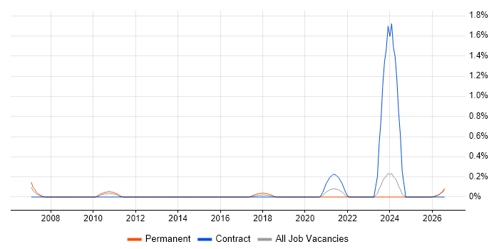 Portfolio Analyst job vacancy trend in Tyne and Wear