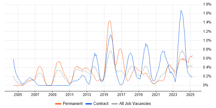 Job vacancy trend for Portfolio Management in Tyne and Wear Job vacancy trend for Portfolio Management in Tyne and Wear