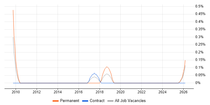 PostGIS job vacancy trend in Tyne and Wear