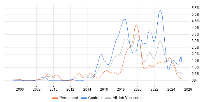 Job vacancy trend for PostgreSQL in Tyne and Wear Job vacancy trend for PostgreSQL in Tyne and Wear