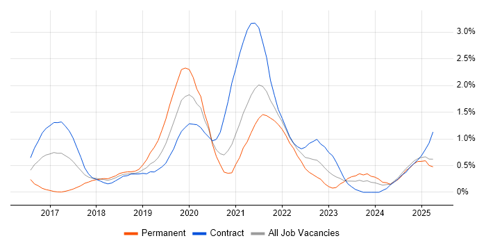 Job vacancy trend for Postman in Tyne and Wear Job vacancy trend for Postman in Tyne and Wear