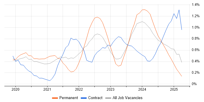Job vacancy trend for Power Automate in Tyne and Wear Job vacancy trend for Power Automate in Tyne and Wear