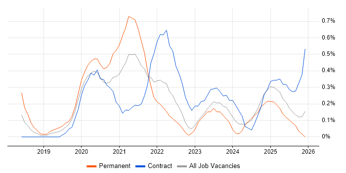 Power BI Developer job vacancy trend in Tyne and Wear
