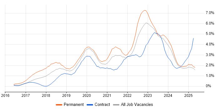 Job vacancy trend for Power BI in Tyne and Wear Job vacancy trend for Power BI in Tyne and Wear