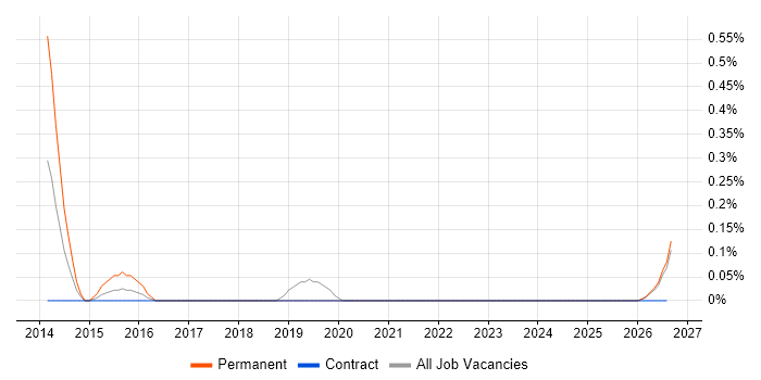 Power Management job vacancy trend in Tyne and Wear