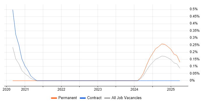 Job vacancy trend for Power Platform Architect in Tyne and Wear Job vacancy trend for Power Platform Architect in Tyne and Wear