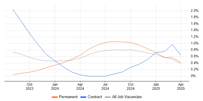 Job vacancy trend for Power Platform Developer in Tyne and Wear Job vacancy trend for Power Platform Developer in Tyne and Wear