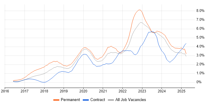 Job vacancy trend for Power Platform in Tyne and Wear Job vacancy trend for Power Platform in Tyne and Wear