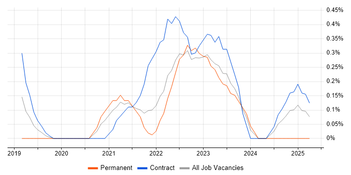 Job vacancy trend for Power Query in Tyne and Wear Job vacancy trend for Power Query in Tyne and Wear