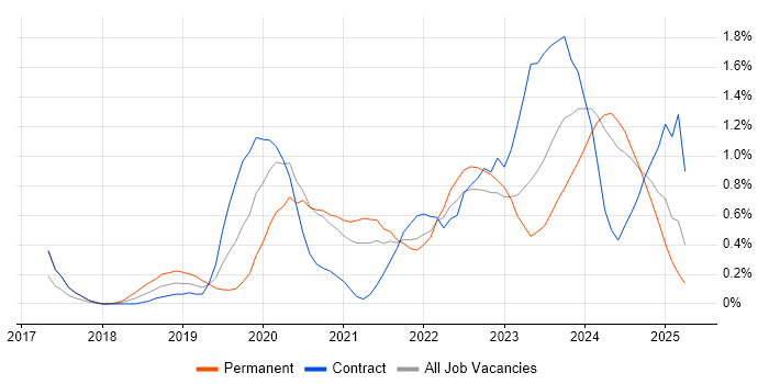 Job vacancy trend for PowerApps in Tyne and Wear Job vacancy trend for PowerApps in Tyne and Wear
