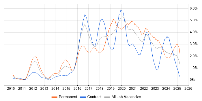 Job vacancy trend for PowerShell in Tyne and Wear Job vacancy trend for PowerShell in Tyne and Wear