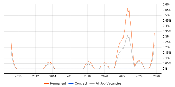 Predictive Modelling job vacancy trend in Tyne and Wear