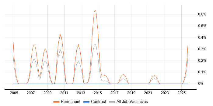 Presales Consultant job vacancy trend in Tyne and Wear
