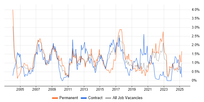 Job vacancy trend for Presentation Skills in Tyne and Wear Job vacancy trend for Presentation Skills in Tyne and Wear