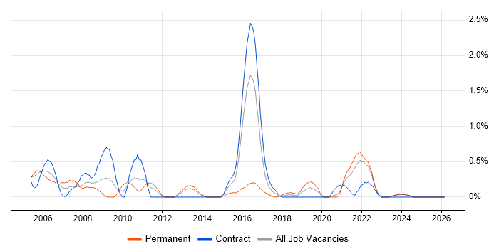 Preventative Maintenance job vacancy trend in Tyne and Wear