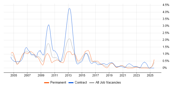 Job vacancy trend for PRINCE2 Certification in Tyne and Wear