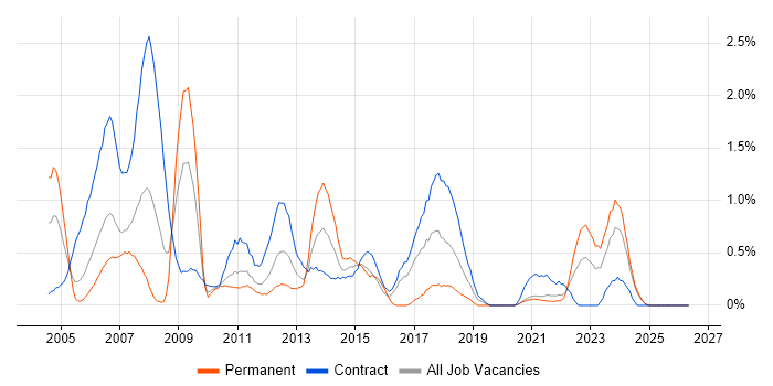 PRINCE2 Practitioner job vacancy trend in Tyne and Wear
