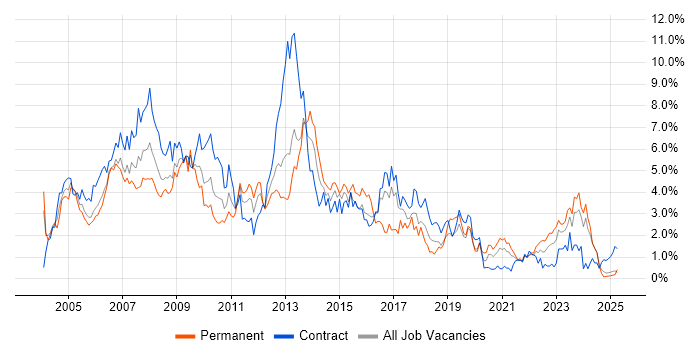 Job vacancy trend for PRINCE2 in Tyne and Wear Job vacancy trend for PRINCE2 in Tyne and Wear
