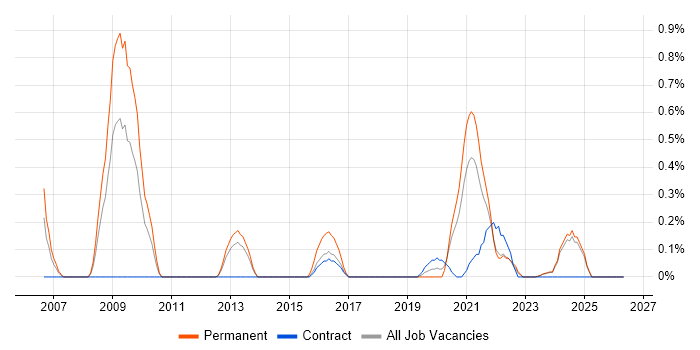 Principal Architect job vacancy trend in Tyne and Wear