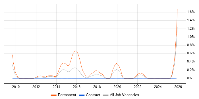 Principal Developer job vacancy trend in Tyne and Wear