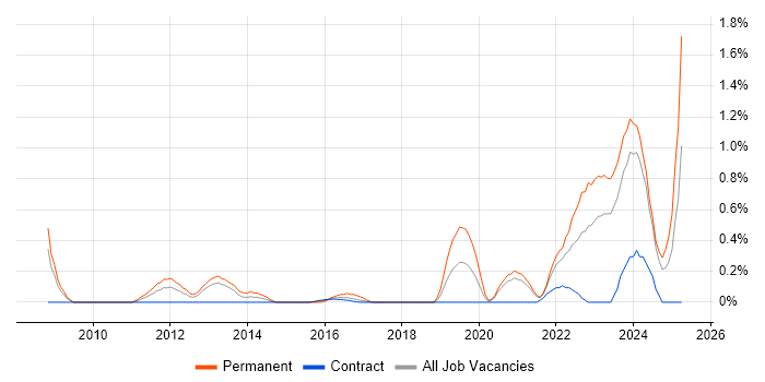 Job vacancy trend for Principal Engineer in Tyne and Wear Job vacancy trend for Principal Engineer in Tyne and Wear