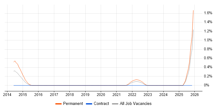 Principal Software Developer job vacancy trend in Tyne and Wear