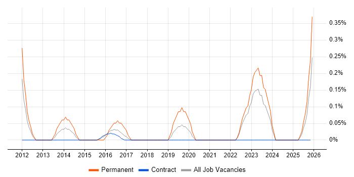 Principal Software Engineer job vacancy trend in Tyne and Wear