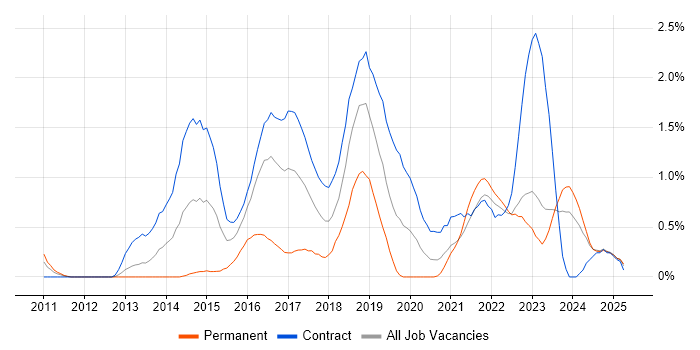 Job vacancy trend for Private Cloud in Tyne and Wear