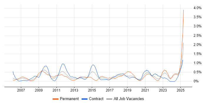 Job vacancy trend for Proactive Monitoring in Tyne and Wear Job vacancy trend for Proactive Monitoring in Tyne and Wear
