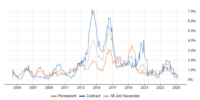 Job vacancy trend for Problem Management in Tyne and Wear Job vacancy trend for Problem Management in Tyne and Wear