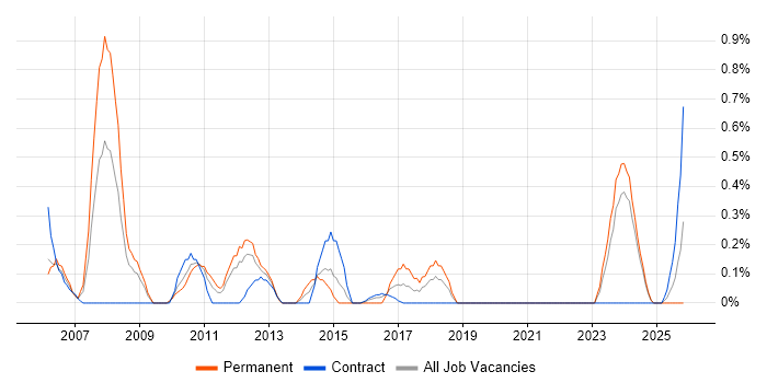 Problem Manager job vacancy trend in Tyne and Wear