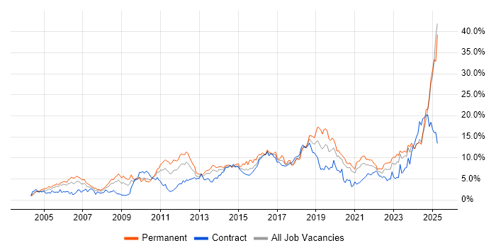 Job vacancy trend for Problem-Solving in Tyne and Wear Job vacancy trend for Problem-Solving in Tyne and Wear