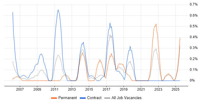 Job vacancy trend for Procure-to-Pay in Tyne and Wear