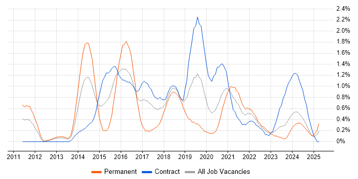 Job vacancy trend for Product Backlog in Tyne and Wear Job vacancy trend for Product Backlog in Tyne and Wear