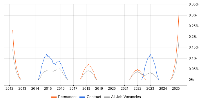 Job vacancy trend for Product Delivery Manager in Tyne and Wear Job vacancy trend for Product Delivery Manager in Tyne and Wear