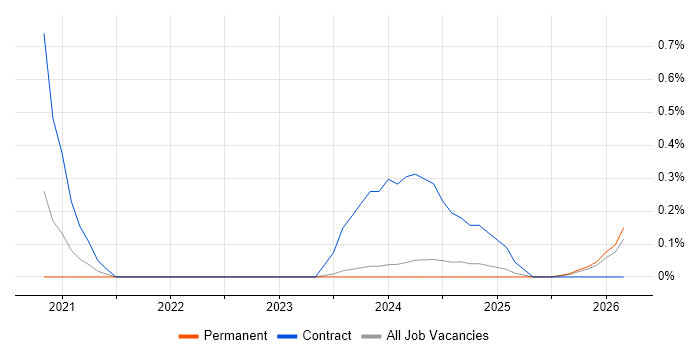 Product Discovery job vacancy trend in Tyne and Wear