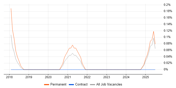 Job vacancy trend for Product Lead in Tyne and Wear