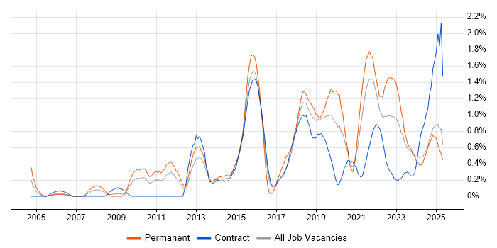 Job vacancy trend for Product Management in Tyne and Wear Job vacancy trend for Product Management in Tyne and Wear