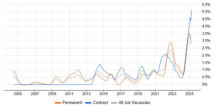 Job vacancy trend for Product Manager in Tyne and Wear Job vacancy trend for Product Manager in Tyne and Wear