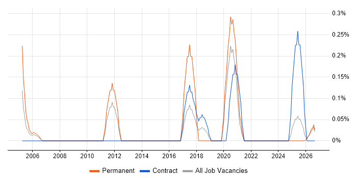 Product Marketing job vacancy trend in Tyne and Wear