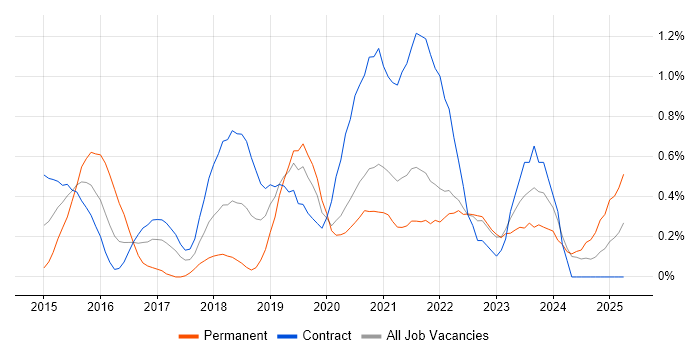 Job vacancy trend for Product Owner in Tyne and Wear Job vacancy trend for Product Owner in Tyne and Wear