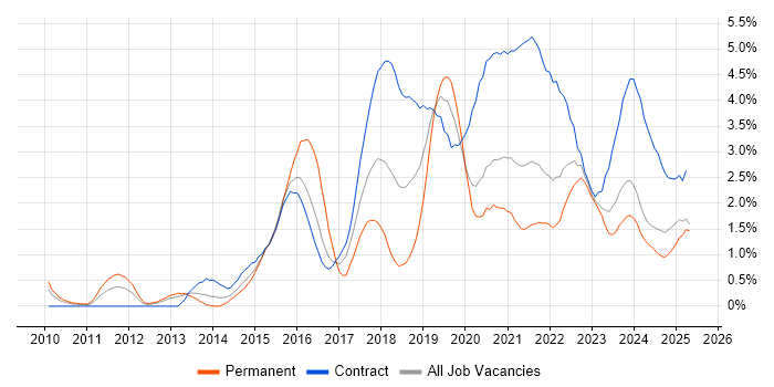 Job vacancy trend for Product Ownership in Tyne and Wear