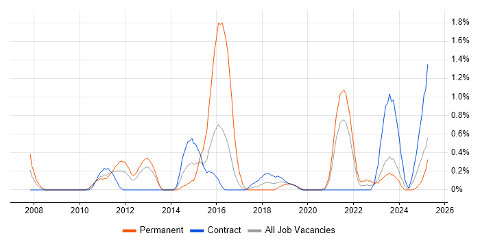 Job vacancy trend for Product Requirements in Tyne and Wear Job vacancy trend for Product Requirements in Tyne and Wear