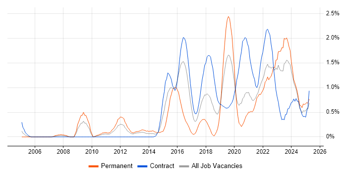 Job vacancy trend for Product Roadmap in Tyne and Wear Job vacancy trend for Product Roadmap in Tyne and Wear