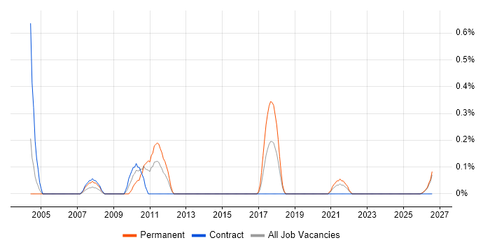 Product Specialist job vacancy trend in Tyne and Wear