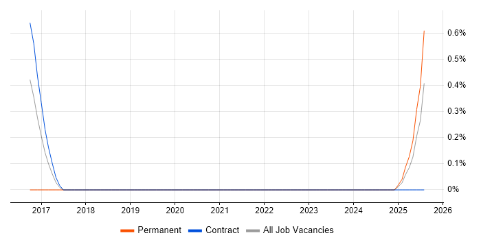 Job vacancy trend for Products Support Engineer in Tyne and Wear