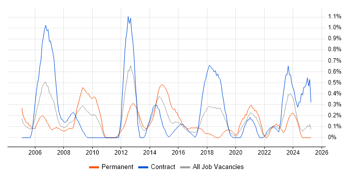 Job vacancy trend for Programme Delivery in Tyne and Wear