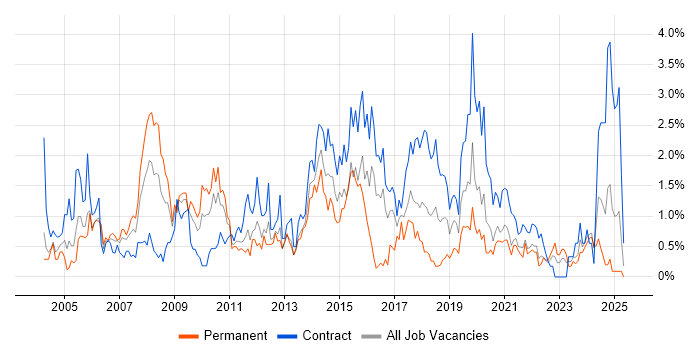 Job vacancy trend for Programme Management in Tyne and Wear Job vacancy trend for Programme Management in Tyne and Wear