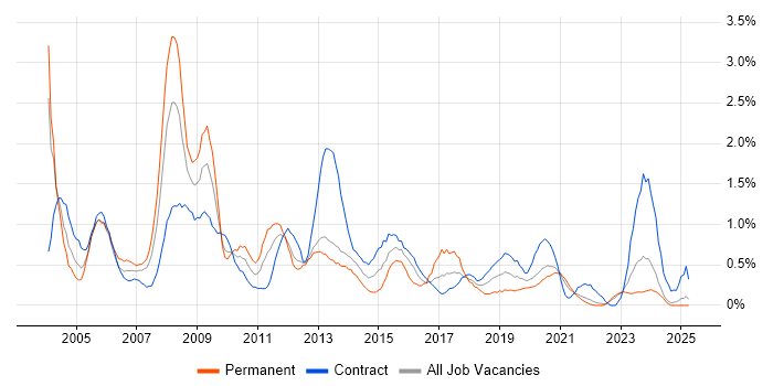 Job vacancy trend for Programme Manager in Tyne and Wear Job vacancy trend for Programme Manager in Tyne and Wear