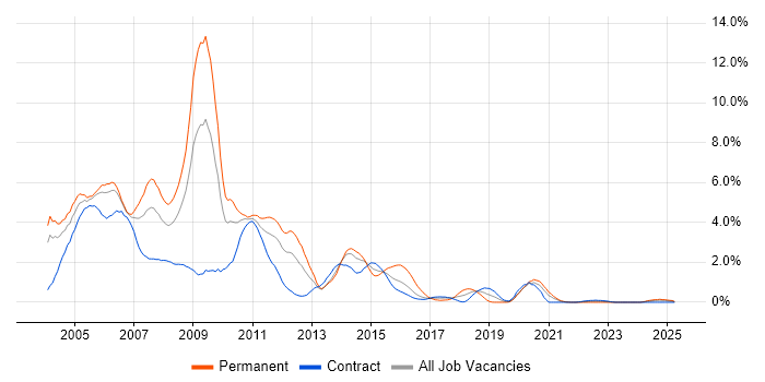 Job vacancy trend for Programmer in Tyne and Wear Job vacancy trend for Programmer in Tyne and Wear